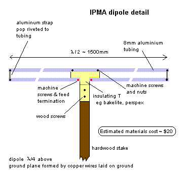 Dipole detail