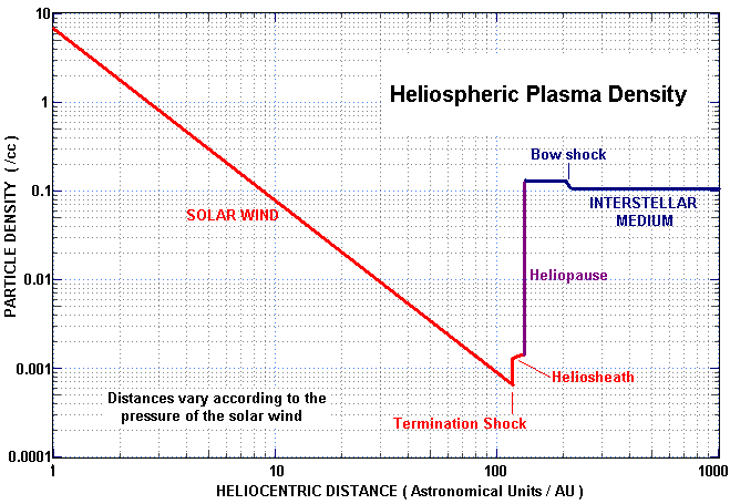 Heliospheric density graph
