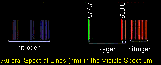 Visible auroral spectral lines