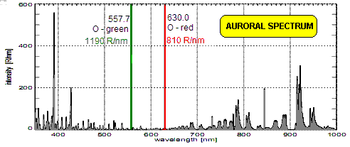 Auroral spectral intensity plot