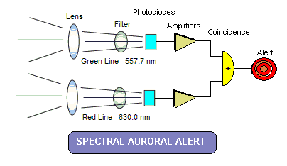 Auroral spectral alert system