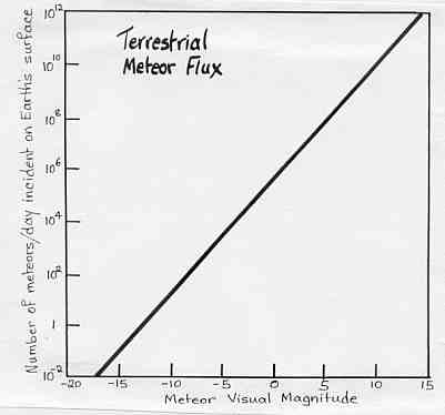 Terrestrial Meteor Flux