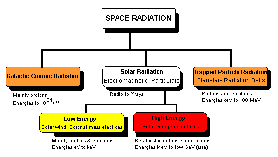 Space radiation classification