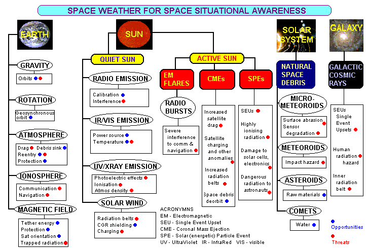 Space weather for space situational awareness