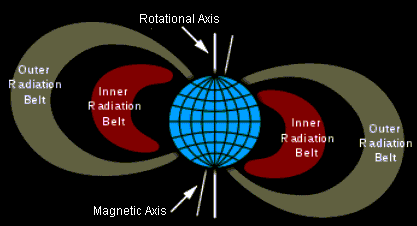 Van Allen radiation belts