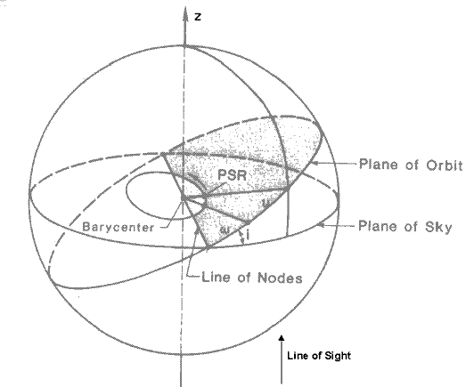 Binary pulsar orbit