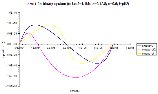 Checking pulsar orbits