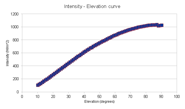 Intensity-Elevation graph