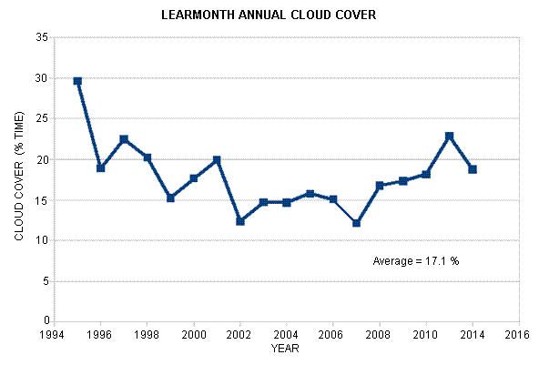 Annual Cloud Cover at LSO
