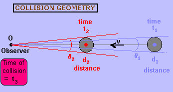 Collisional geometry