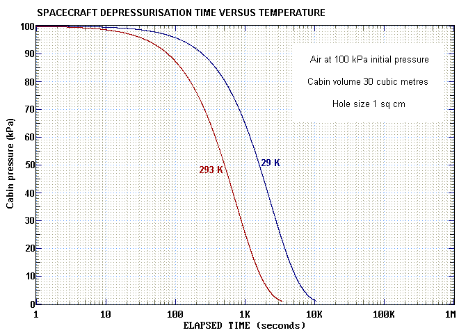 Cabin pressure vs temperature