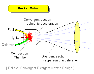 Rocket Motor