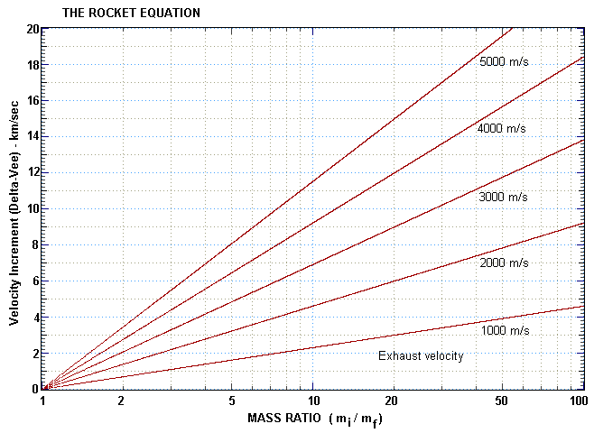 Rocket Equation Graph