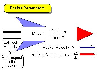 Rocket variables