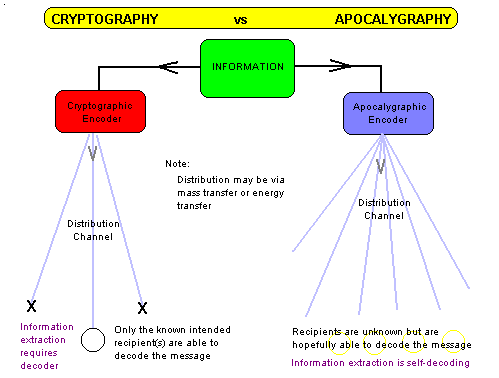 Apocalygraphy-Cryptography comparison