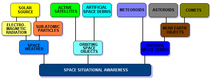 Three components of SSA