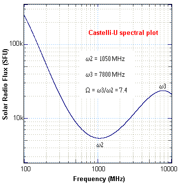 A Castelli-U solar radio burst
