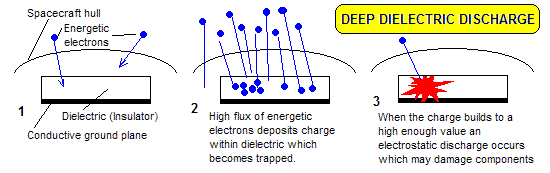 Deep dielectric discharge mechanism