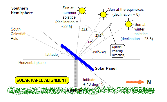 Solar panel alignment