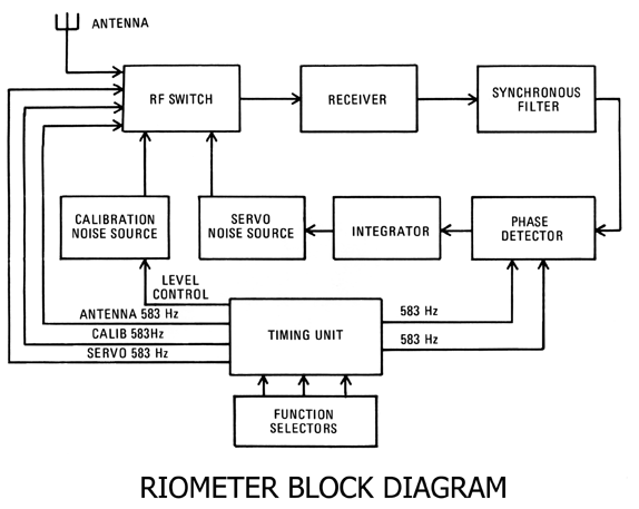 Riometer block diagram