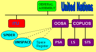 UN Space Organisations