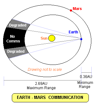 Earth-Mars communications