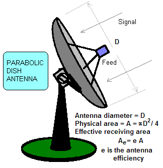 Receiving antenna = collecting area