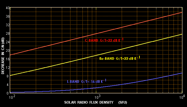 Solar RFI magnitude