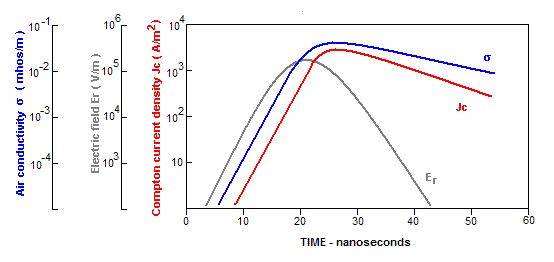 Electric parameters as a function of time