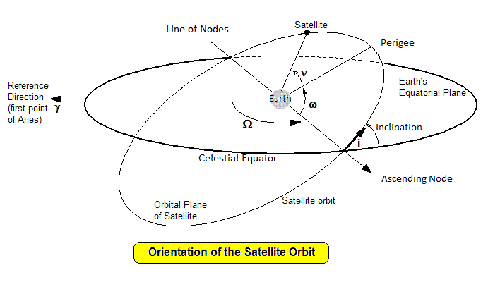 Satellite orbit orientation