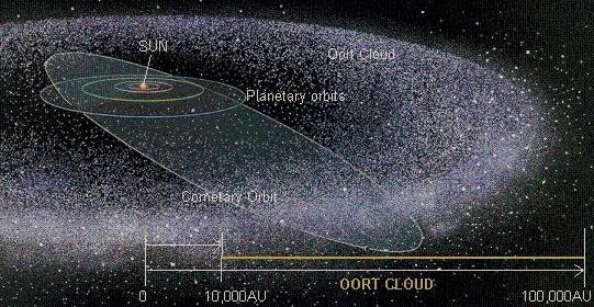 oort cloud comet pathway