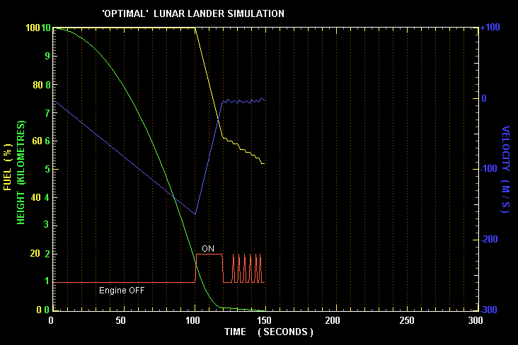 Optimum flight profile