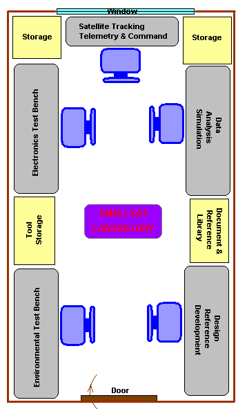 Lab layout