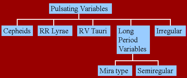 Pulsating Variable Class