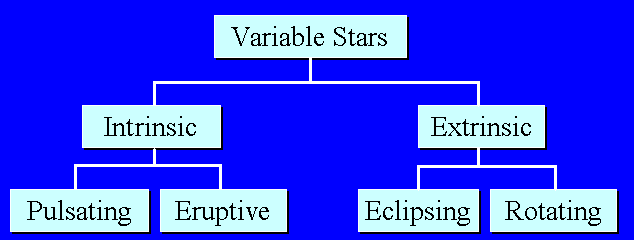 Variable Star Classification Diagram