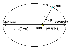 Earth's Orbit