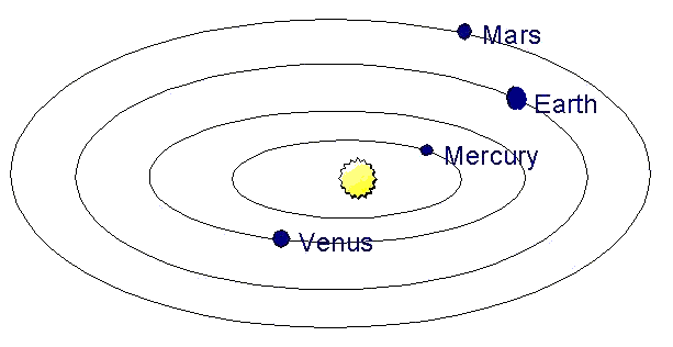 Orbits of the four inner planets
