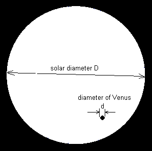 Venus in solar transit