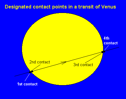 Transit contact points