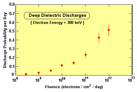 Discharge Probability