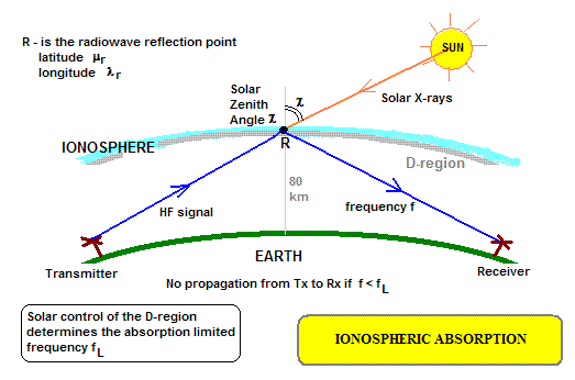 HF absorption geometry