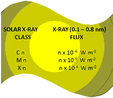 Solar X-ray Flare Classes
