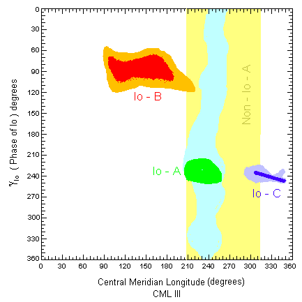 Jovian burst probabilities