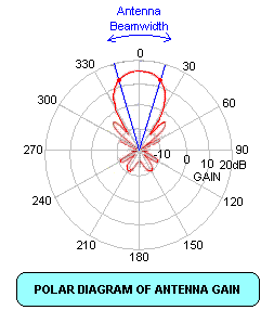 Antenna polar pattern - gain vs beamwidth