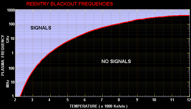 Reentry Plasma Frequency