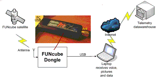 FunCubeSat receiver