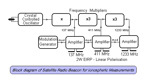 Satellite radio beacon block diagram
