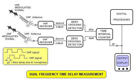 Differential Time Delay Monitor