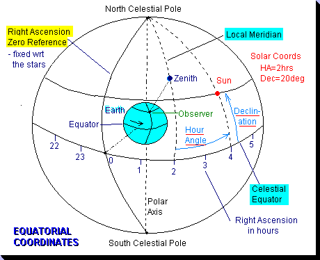 Equatorial Coordinates