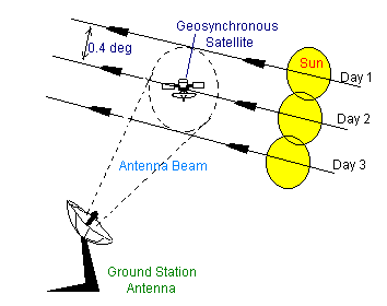 Antenna solar transits